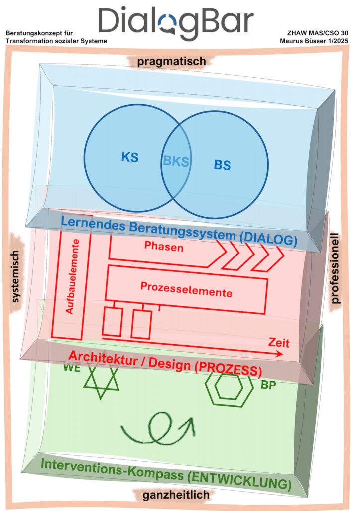 Beratungskonzept für Tranformation sozialer Systeme